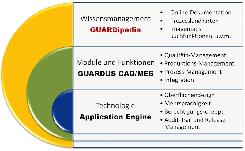 GUARDipedia: Wissen, das geteilt wird und wächst