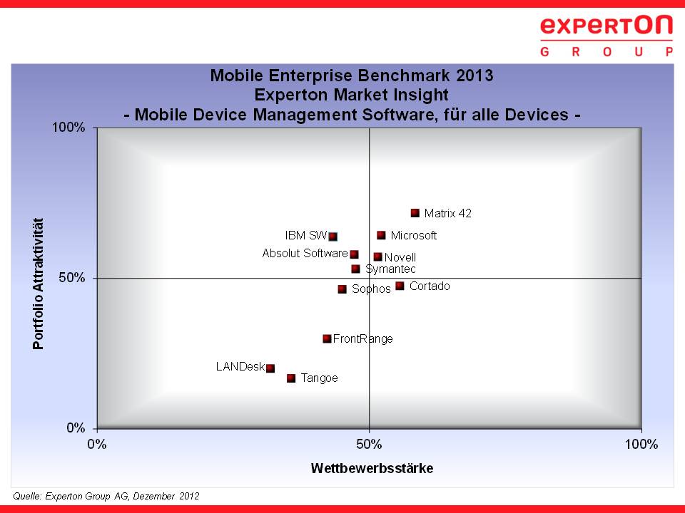 Matrix42 ist bei den Anbietern für MDM-Software ganz vorne Matrix42 ist bei den Anbietern für MDM-Software ganz vorne