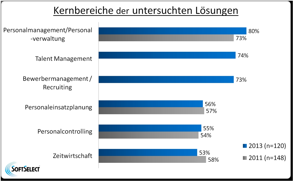 Kernbereiche HR Software