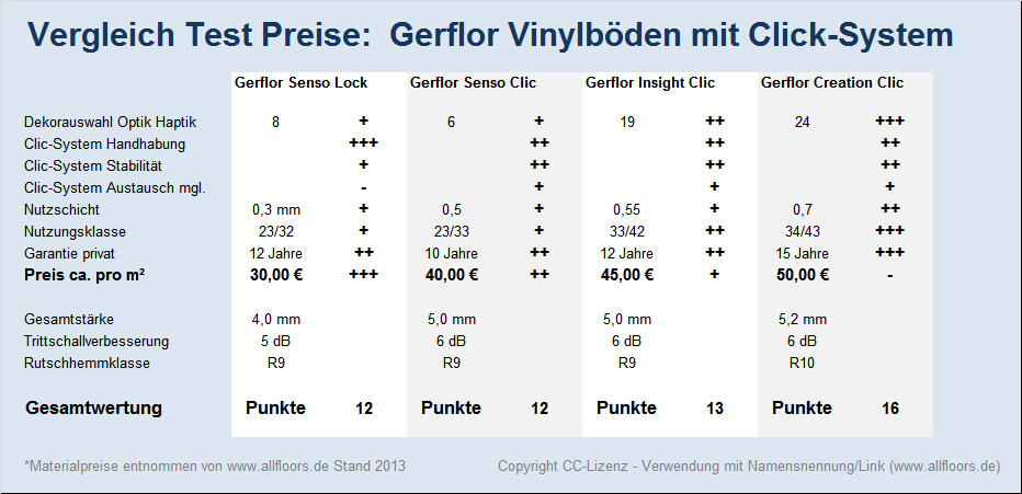 Test und Vergleich Gerflor Vinylboden mit Click-System