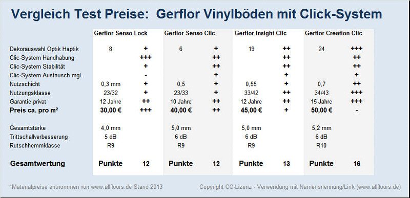 Vergleich Test Preise der Gerflor Vinylböden mit Click-System