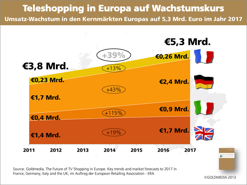 Umsatzentwicklung Teleshopping in Europa 2011 - 2017,© Goldmedia