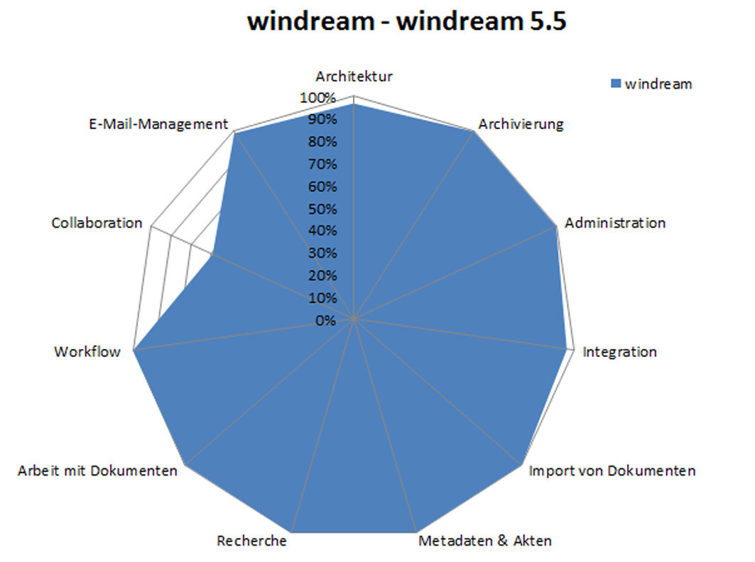 Abb.: BARC-Kiviat-Diagramm für windream 5.5 Abb.: BARC-Kiviat-Diagramm für windream 5.5