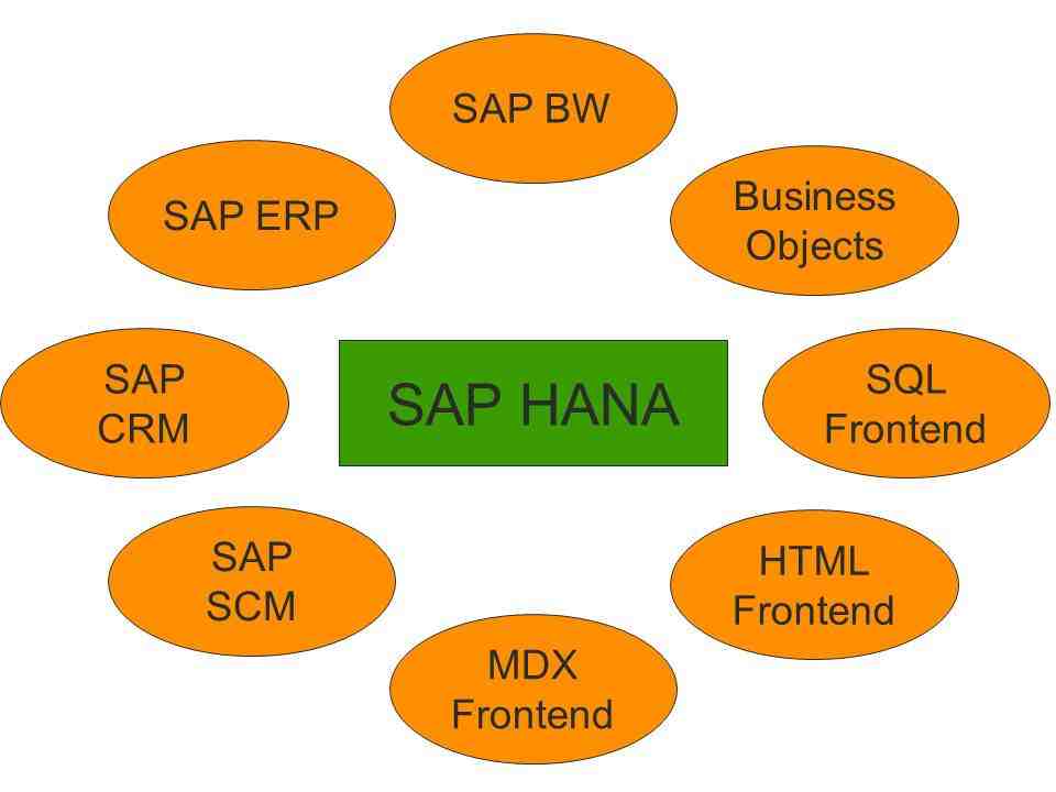 © mayato/ SAP HANA – Basis für die SAP Lösungen der Zukunft und offen für hochperformante Lösungen i