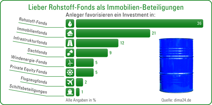 Das Schwarze Gold führt: Rohstoff-Fonds liegen noch vor Immobilienfonds in der Anlegergunst Das Schwarze Gold führt: Rohstoff-Fonds liegen noch vor Immobilienfonds in der Anlegergunst