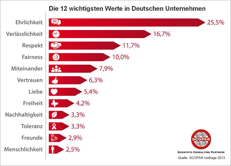 Die 12 wichtigsten Wert in Deutschen Unternehmen Die 12 wichtigsten Wert in Deutschen Unternehmen