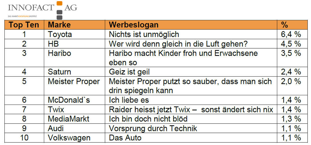 Top Ten der Allzeit-Favoriten der Werbeslogans