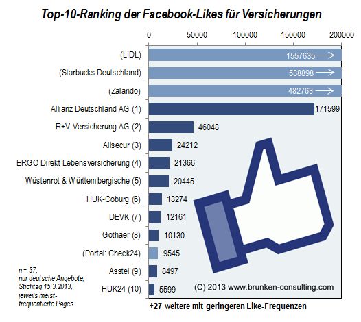 Top-10-Ranking der Facebook-Likes für Versicherungen