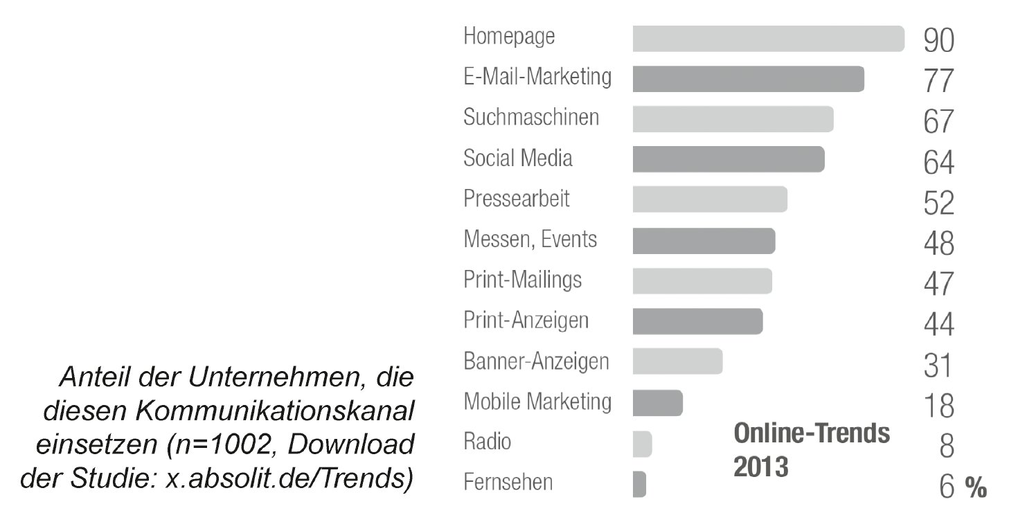 1002 Unternehmen wurden zu den Online-Trends 2013 befragt.