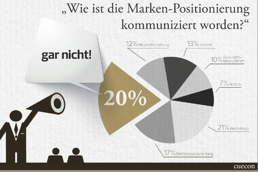 Die Markenpostitionierung im B2B cuecon Studie Die Markenpostitionierung im B2B cuecon Studie