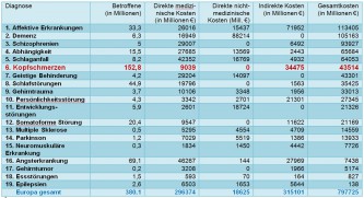 Kopfschmerzen sind häufigste Erkrankung des Gehirns