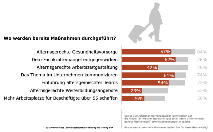 Alternde Belegschaften - zu viele Unternehmen sind noch unvorbereitet