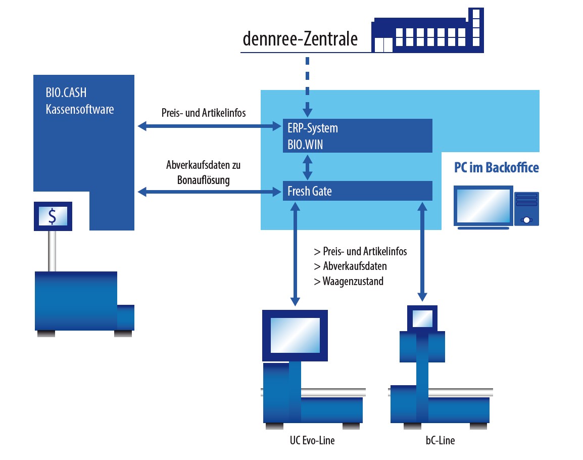 Die Datendrehscheibe Fresh Gate unterstützt Waagen der bC und UC Evo Line von METTLER TOLEDO Die Datendrehscheibe Fresh Gate unterstützt Waagen der bC und UC Evo Line von METTLER TOLEDO