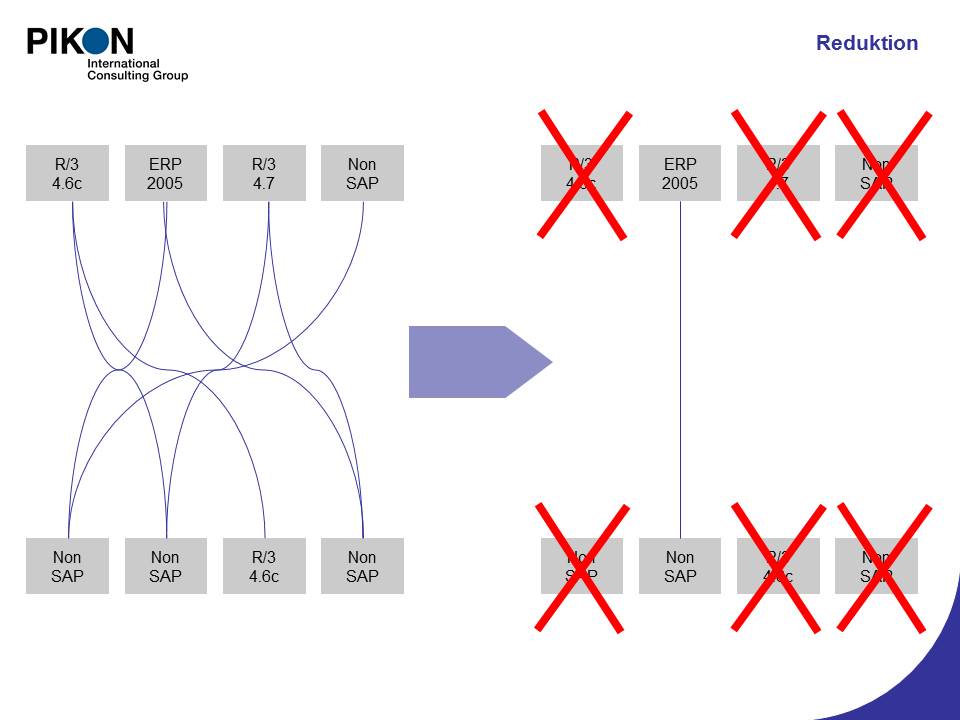 Systemharmonisierung Systemharmonisierung