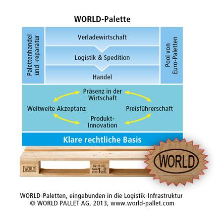 WORLD-Paletten, eingebunden in die Logistik-Infrastruktur (c) World-pallet.com WORLD-Paletten, eingebunden in die Logistik-Infrastruktur (c) World-pallet.com