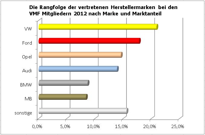 Beliebteste Fuhparkfahrzeuge 2012: VW und Ford siegen mit leichten Verlusten. Beliebteste Fuhparkfahrzeuge 2012: VW und Ford siegen mit leichten Verlusten.