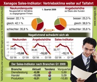 Personalberatung Xenagos - Vertriebsklima Q1 2009 - Negativtrend schwächt sich deutlich ab Personalberatung Xenagos - Vertriebsklima Q1 2009 - Negativtrend schwächt sich deutlich ab