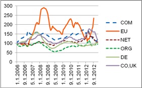 Der IDNX-Index zeigt die Beliebtheit von Domänen Der IDNX-Index zeigt die Beliebtheit von Domänen
