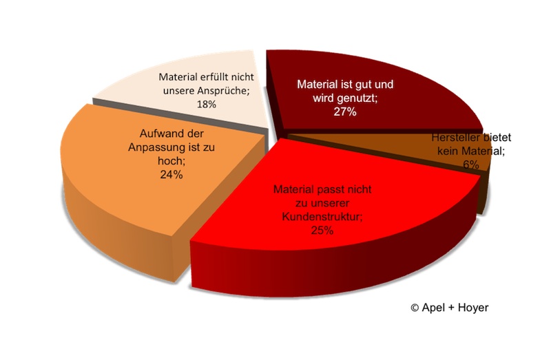 Verbesserungsfähig: Das Marketing-Material der Hersteller ist für die Installateure häufig nicht nut Verbesserungsfähig: Das Marketing-Material der Hersteller ist für die Installateure häufig nicht nut