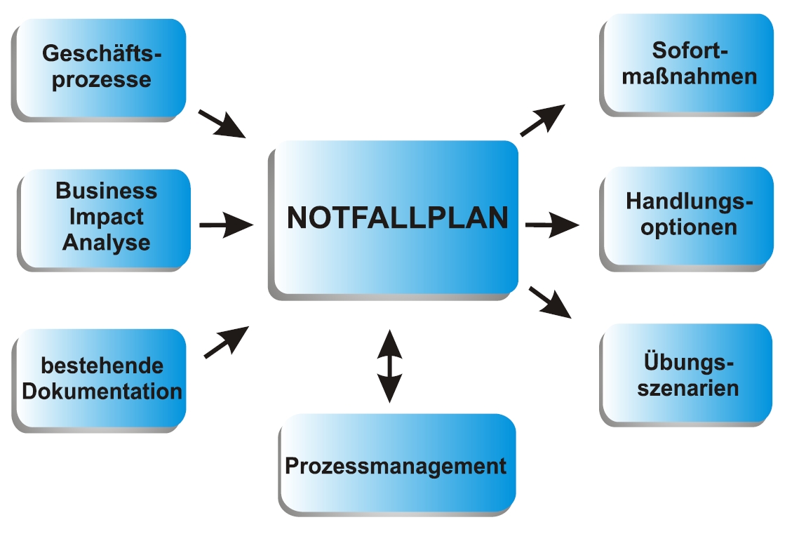 Entwicklungsschema eines IT-Notfallplans Entwicklungsschema eines IT-Notfallplans