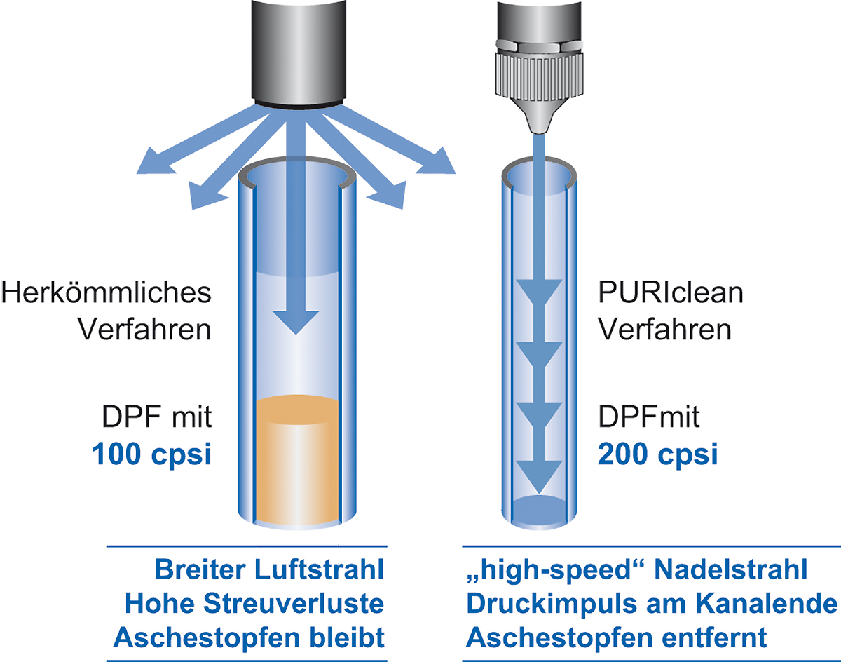 PURIclean Reinigungsverfahren im Vergleich mit anderen Konzepten.