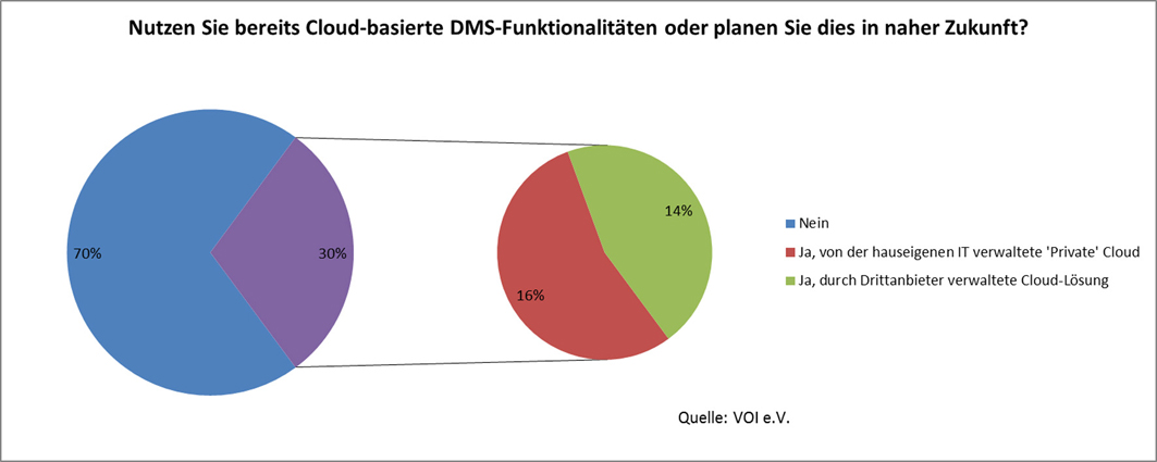 VOI Befragung zu Cloud-basierten DMS-Funktionalitäten VOI Befragung zu Cloud-basierten DMS-Funktionalitäten