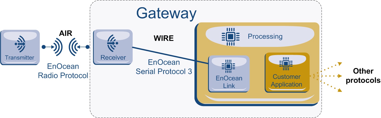 EnOcean Link