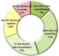 Arbeitszeitverkürzung Arbeitszeitverkürzung