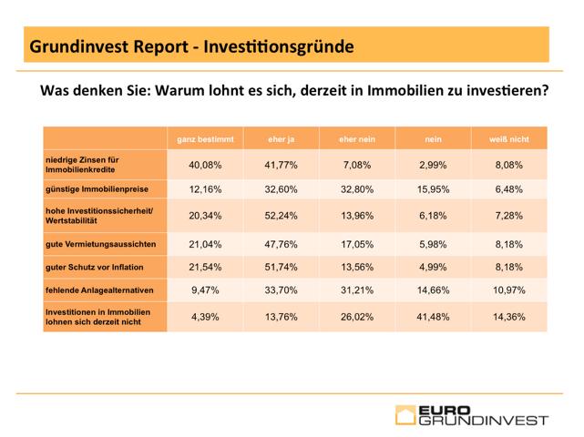 Grundinvest Report - Investitionsgründe