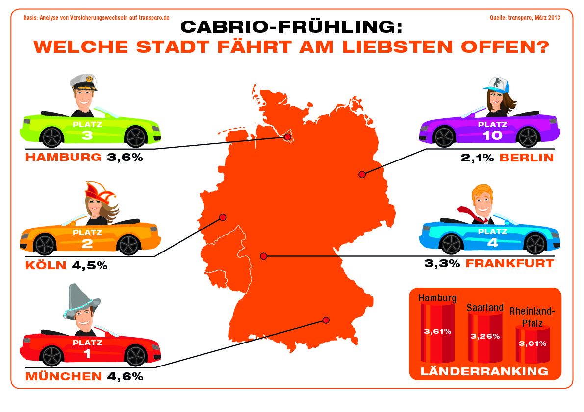 Deutsche Cabrio-Hochburgen