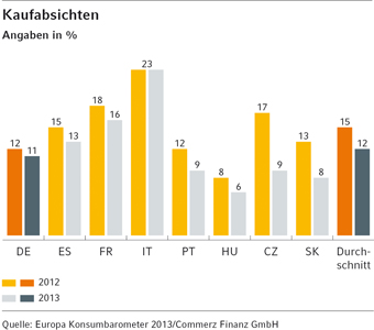 Nur etwa jeder zehnte Deutsche plant den Kauf eines neuen Pkw. Nur etwa jeder zehnte Deutsche plant den Kauf eines neuen Pkw.