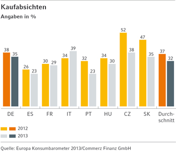 Deutsche Kaufabsichten für Waschmaschine&Co. liegen knappüber dem europäischen Durchschnitt.