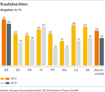 Deutsche Kaufabsichten für Consumer Electronics liegenüber dem europäischen Durchschnitt. Deutsche Kaufabsichten für Consumer Electronics liegenüber dem europäischen Durchschnitt.
