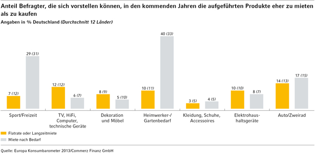 Die Sport- und Freizeitausrüstung wird bei Bedarf gerne gemietet, um Kosten zu sparen.