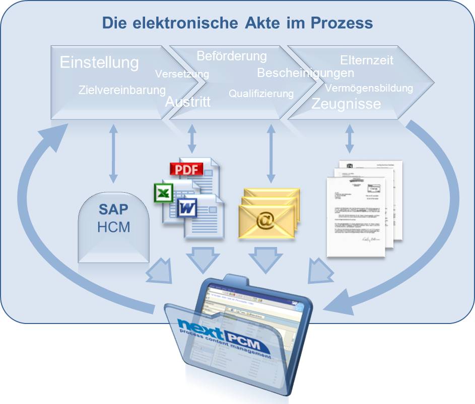 Die elektronische Personalakte im Prozess Die elektronische Personalakte im Prozess