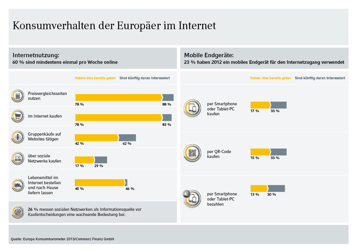 Internet und mobile Endgeräte werden den Konsum auch in Zukunft spürbar verändern. Internet und mobile Endgeräte werden den Konsum auch in Zukunft spürbar verändern.