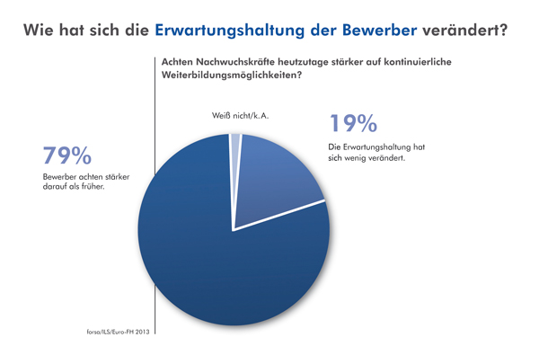 Wie hat sich die Erwartungshaltung der Bewerber verändert? Wie hat sich die Erwartungshaltung der Bewerber verändert?