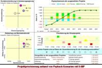 Ganzheitliche Projektpriorisierung