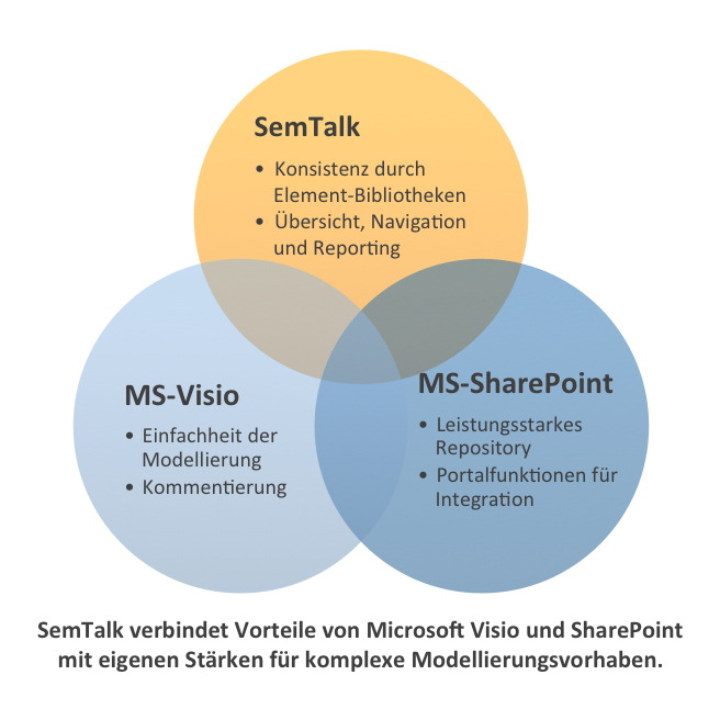SemTalk erweitert Microsoft Visio 2013 und SharePoint 2013 zum Prozessportal
