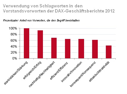 Beliebteste Schlagworte in Vorstandvorworten der DAX-Geschäftsberichte 2012