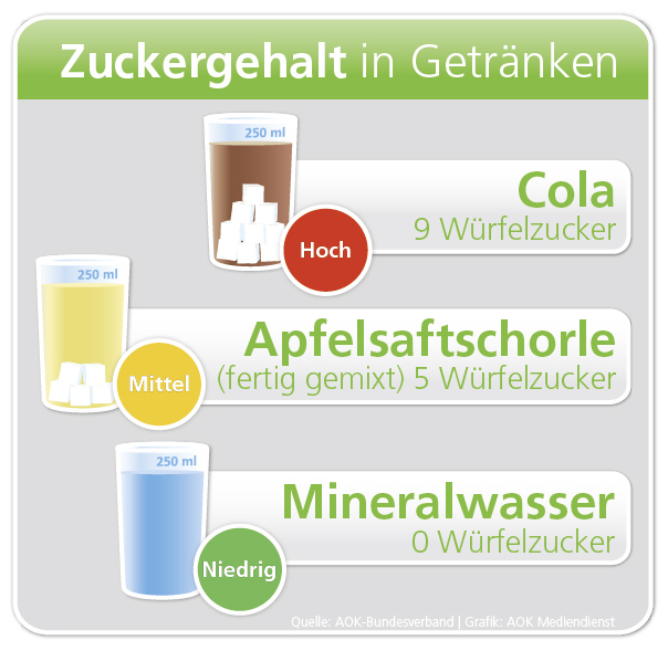 Die Grafik zeigt den Zuckergehalt in Getränken an drei Beispielen an Die Grafik zeigt den Zuckergehalt in Getränken an drei Beispielen an