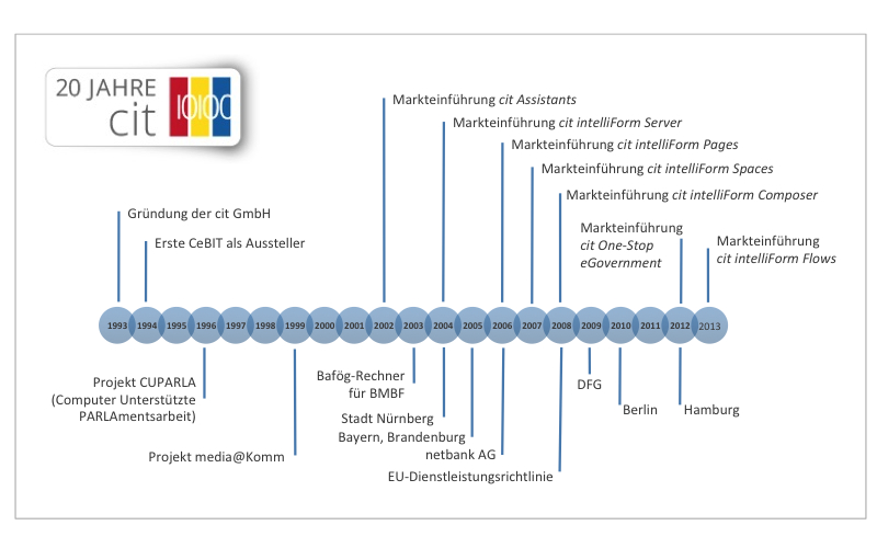 Formularmanagement und Fallmanagement - Lösungen und Projekte der cit
