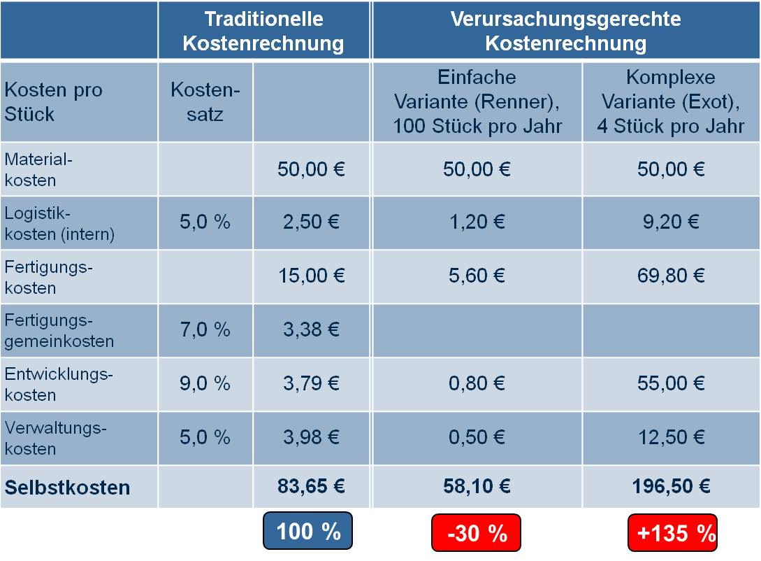 Fehler bei der Kalkulation von Produktvarianten Fehler bei der Kalkulation von Produktvarianten