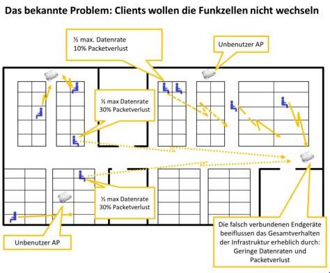 Grafik zum Problem, das die Meru WLAN-Technologie löst