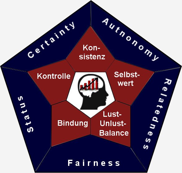 Dodekaeder-Modell des Neuroleadership Dodekaeder-Modell des Neuroleadership