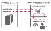 Schaubild IKOR Prozessleitstand