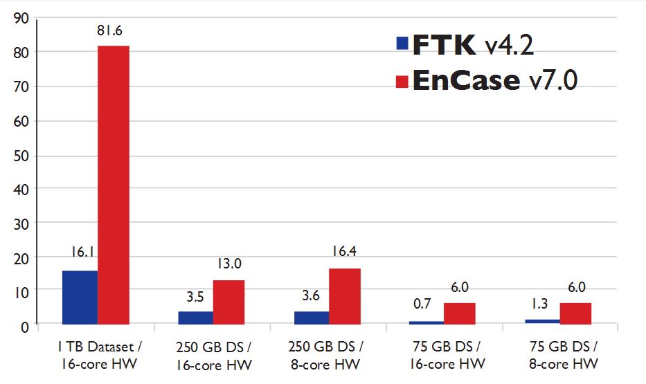 FTK vs. EnCase, getestet in 5 Datensätzen: Zeit (in Stunden), um Beweisdaten auszuwerten FTK vs. EnCase, getestet in 5 Datensätzen: Zeit (in Stunden), um Beweisdaten auszuwerten