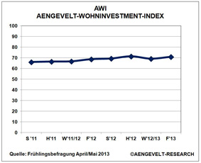 Entwicklung AWI Entwicklung AWI