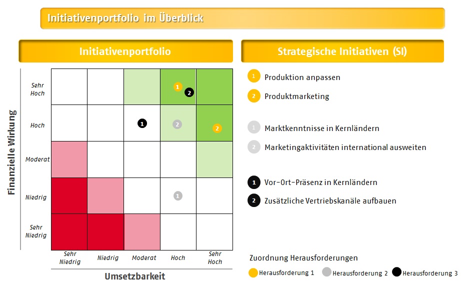 Abb. 1: Initiativen-Portfolio als Entscheidungsvorlage Abb. 1: Initiativen-Portfolio als Entscheidungsvorlage
