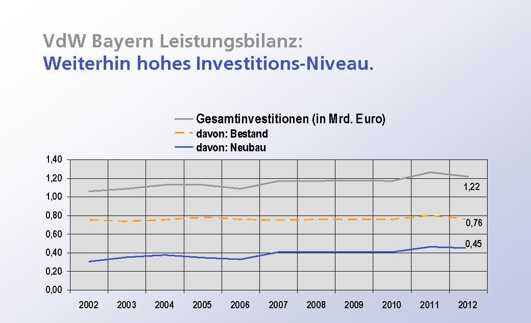 VdW Bayern Leistungsbilanz VdW Bayern Leistungsbilanz